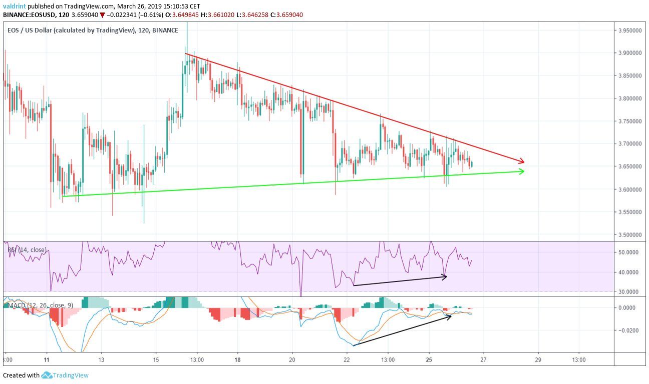 EOS Divergence