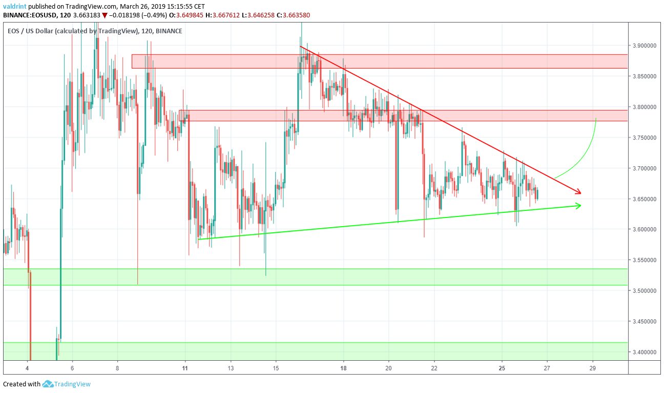 EOS Market Outlook