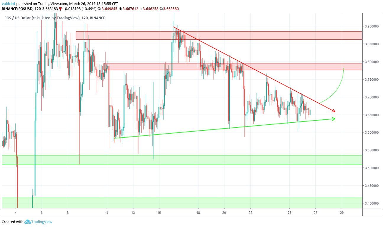 EOS Market Outlook