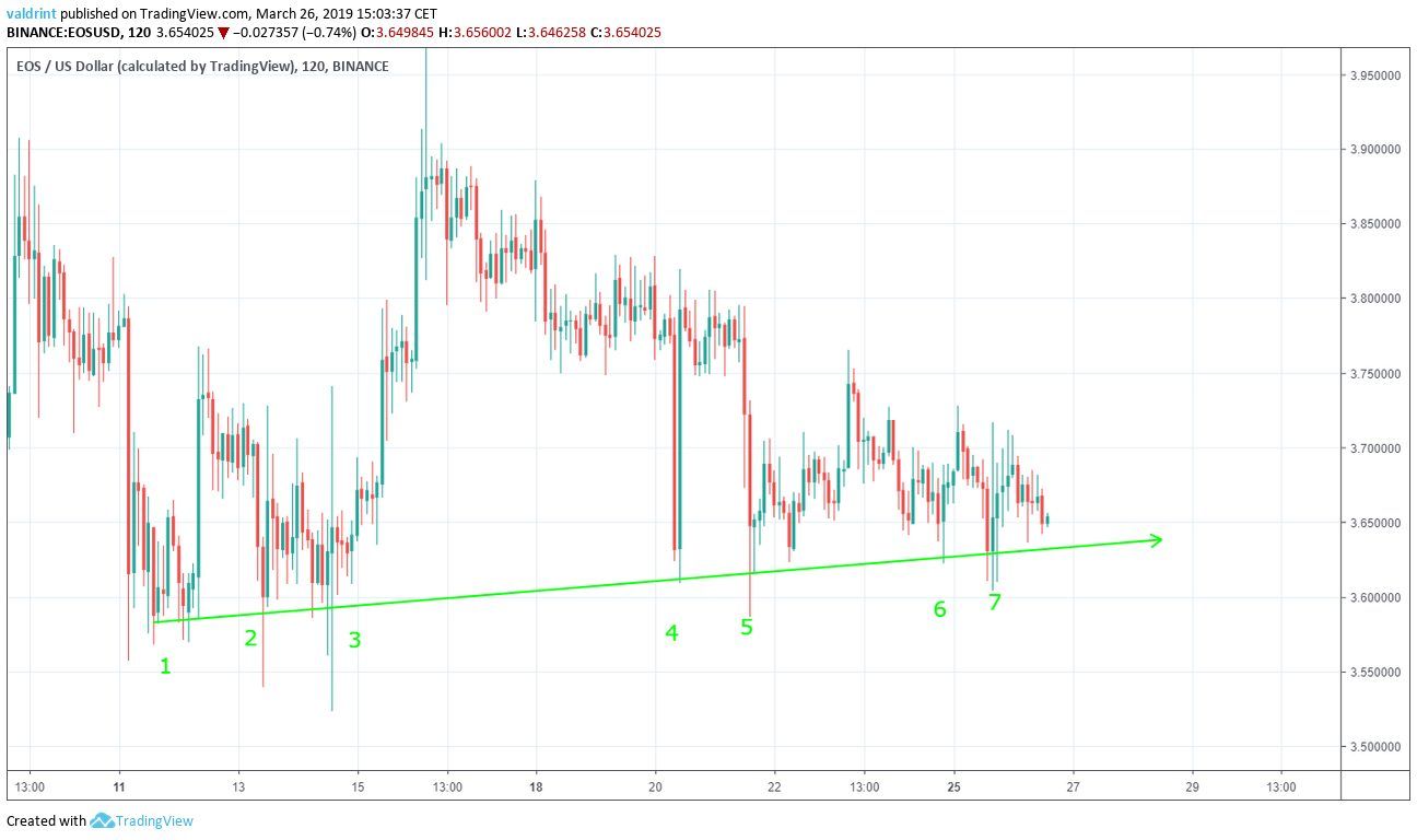 EOS Ascending Support
