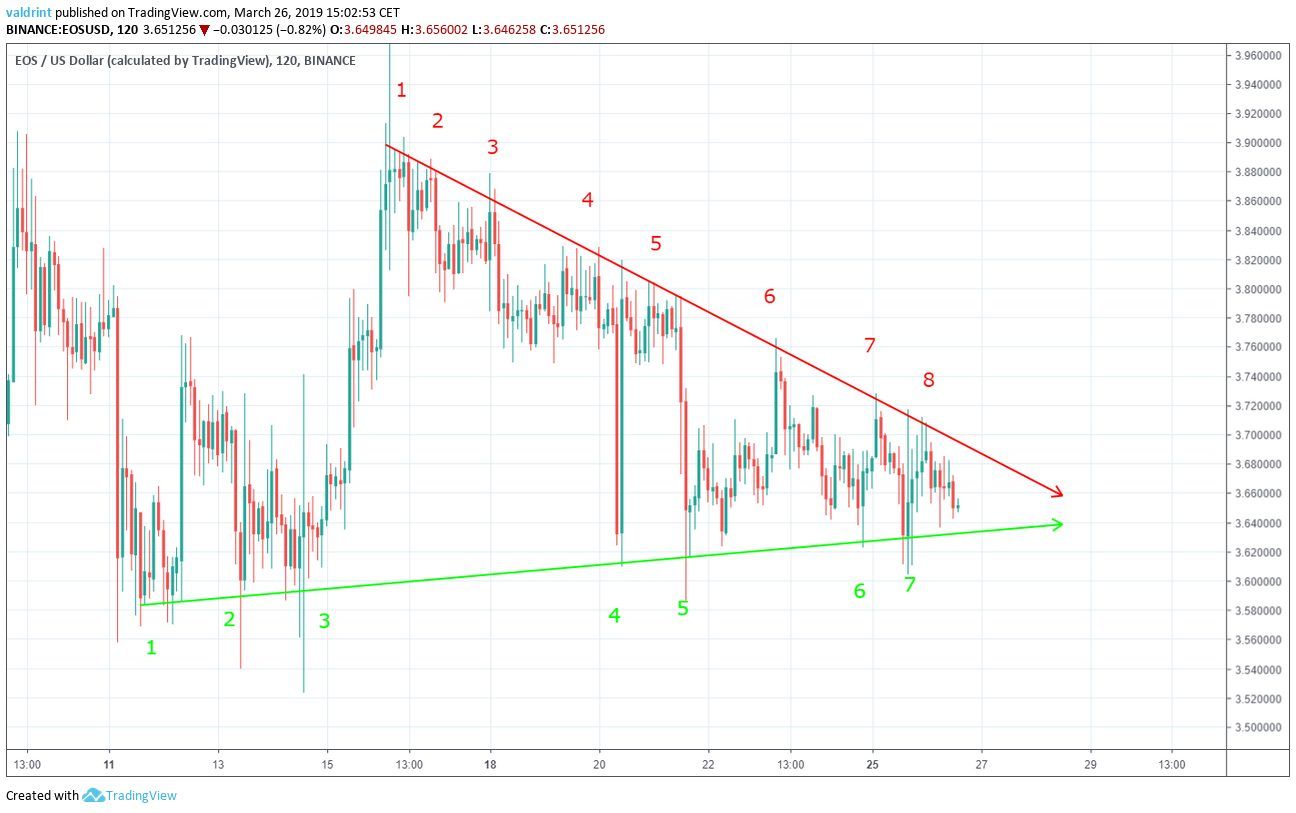 Symmetrical Triangle EOS