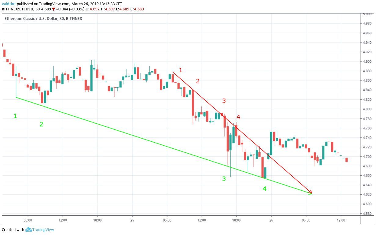 ETC Descending Wedge