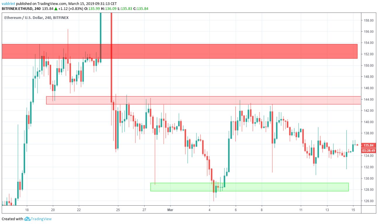 ETH Resistance Areas