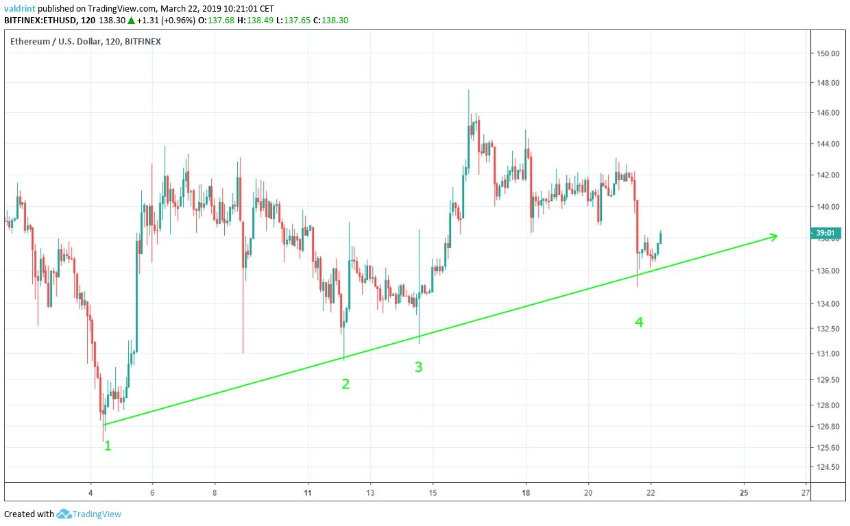 Ascending Support Line