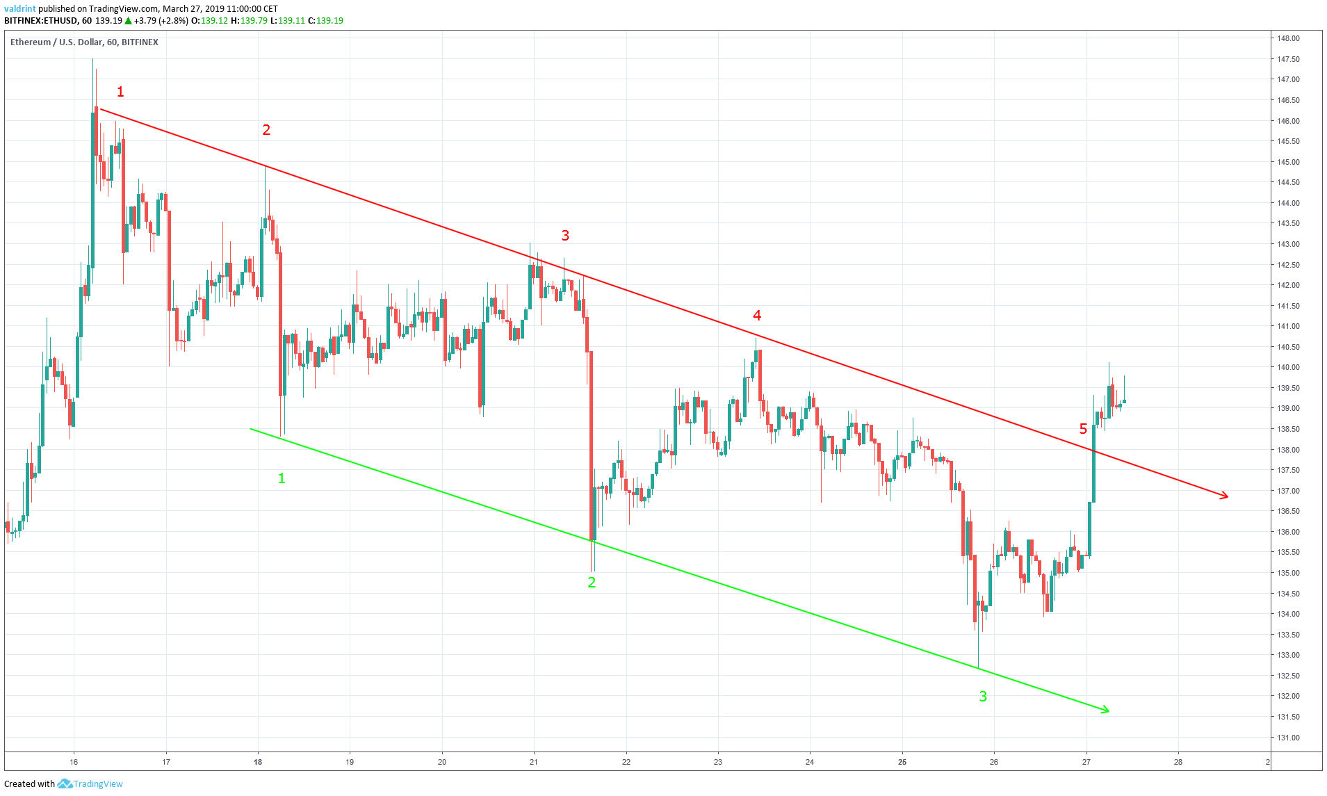 Ethereum Descending Channel
