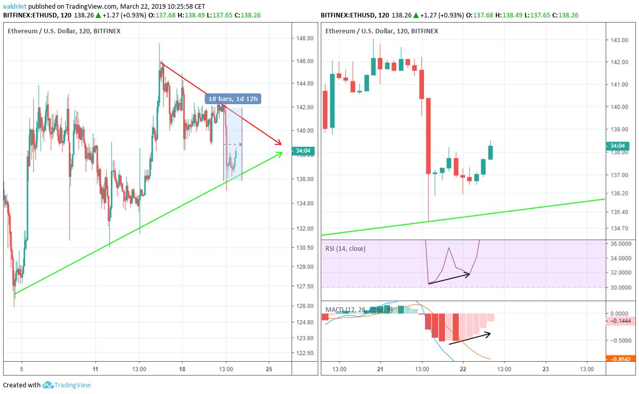 Ethereum Divergence