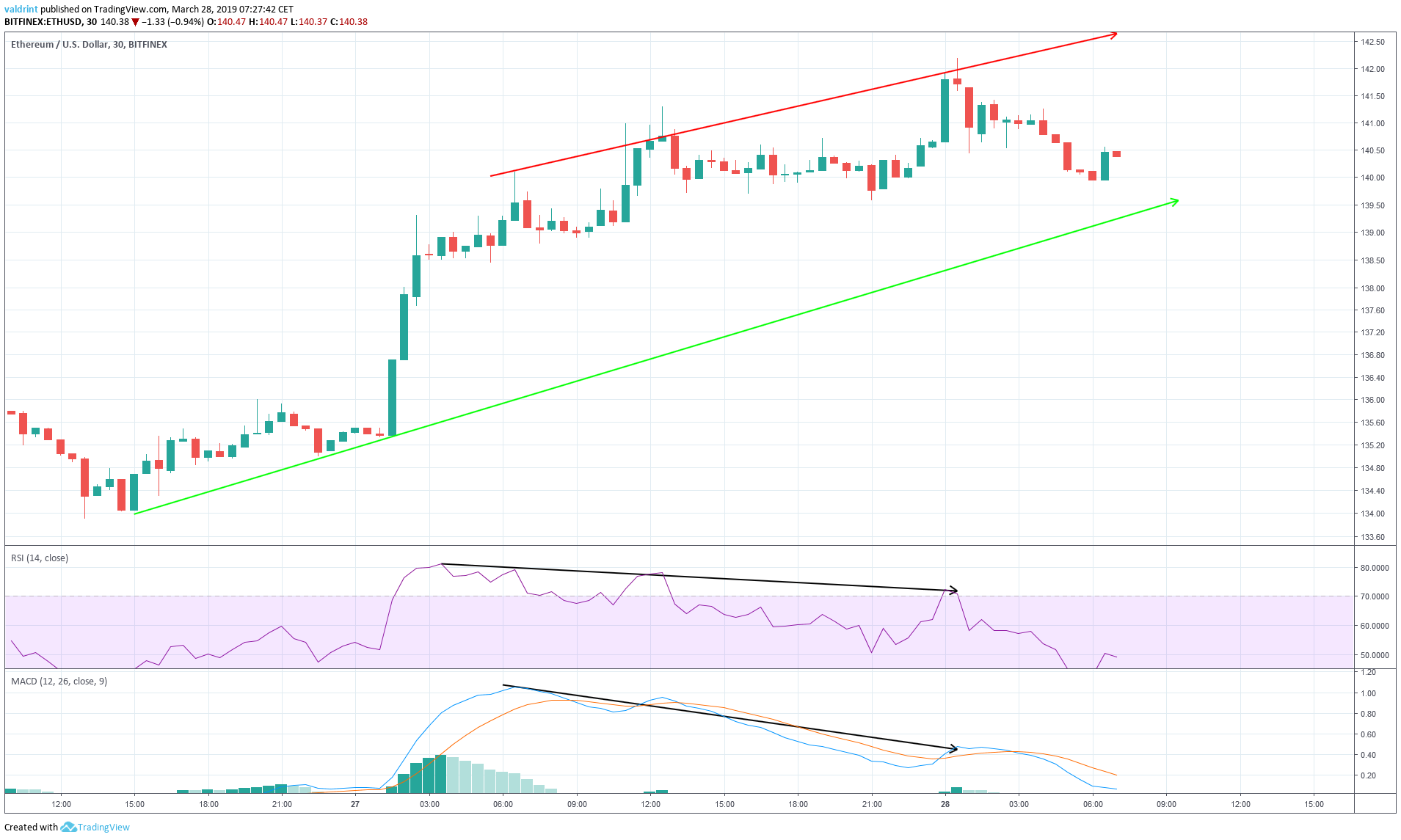 Ethereum Ascending Channel