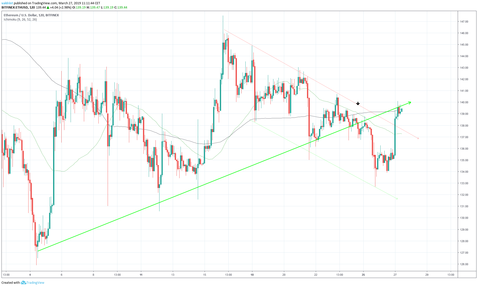 Ethereum Signal