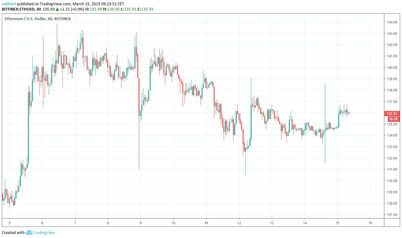 ETH Market Outlok
