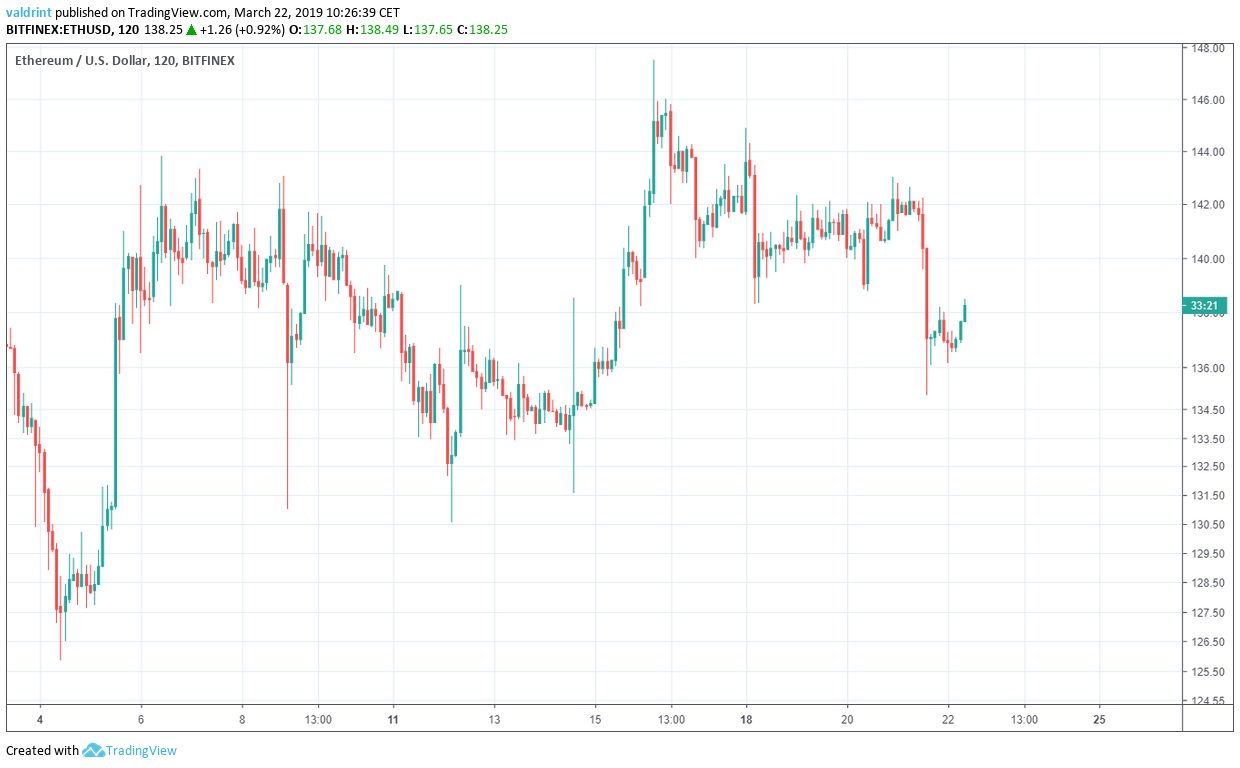 Ethereum Outlook