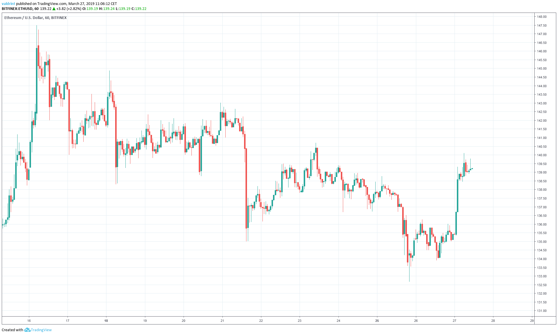 Ethereum Outlook
