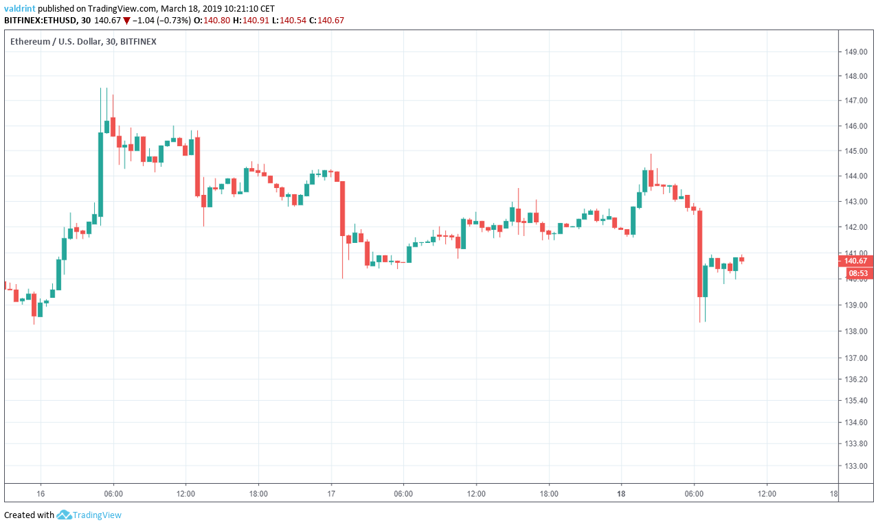 Ethereum Market Outlook