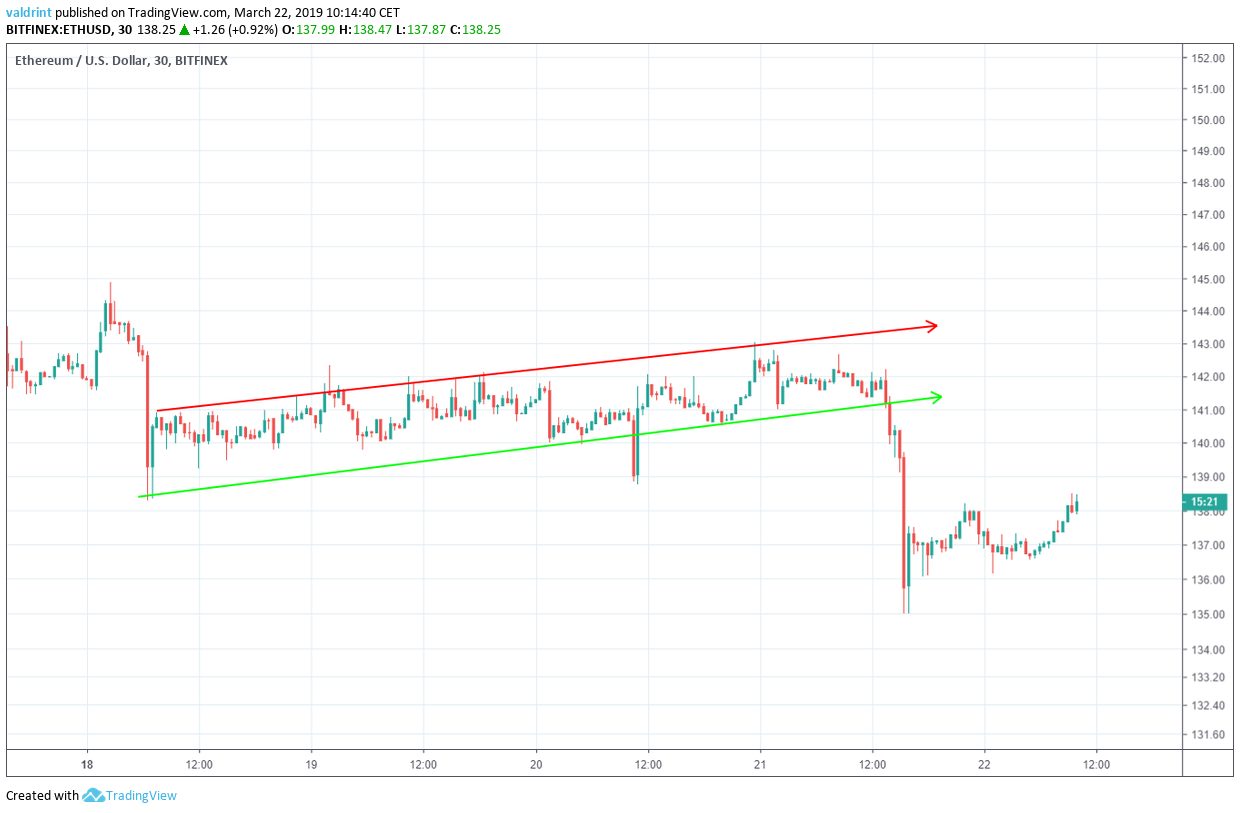 Ethereum Ascending Channel