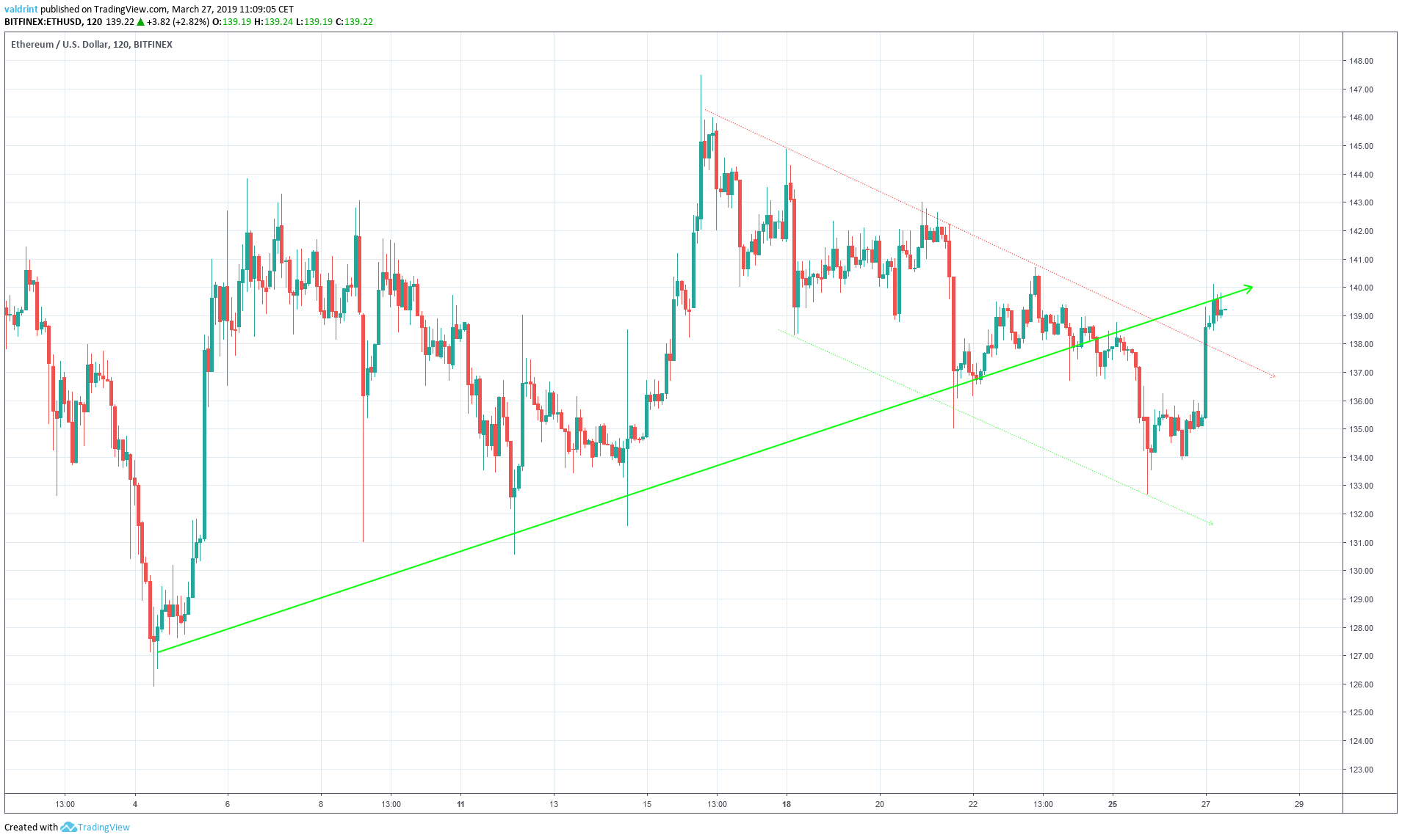ETH Ascending Support