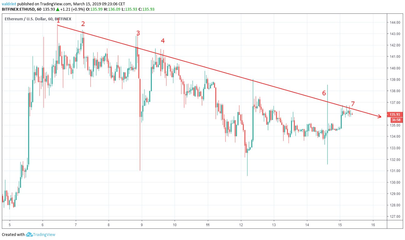 ETH Descending Resistance