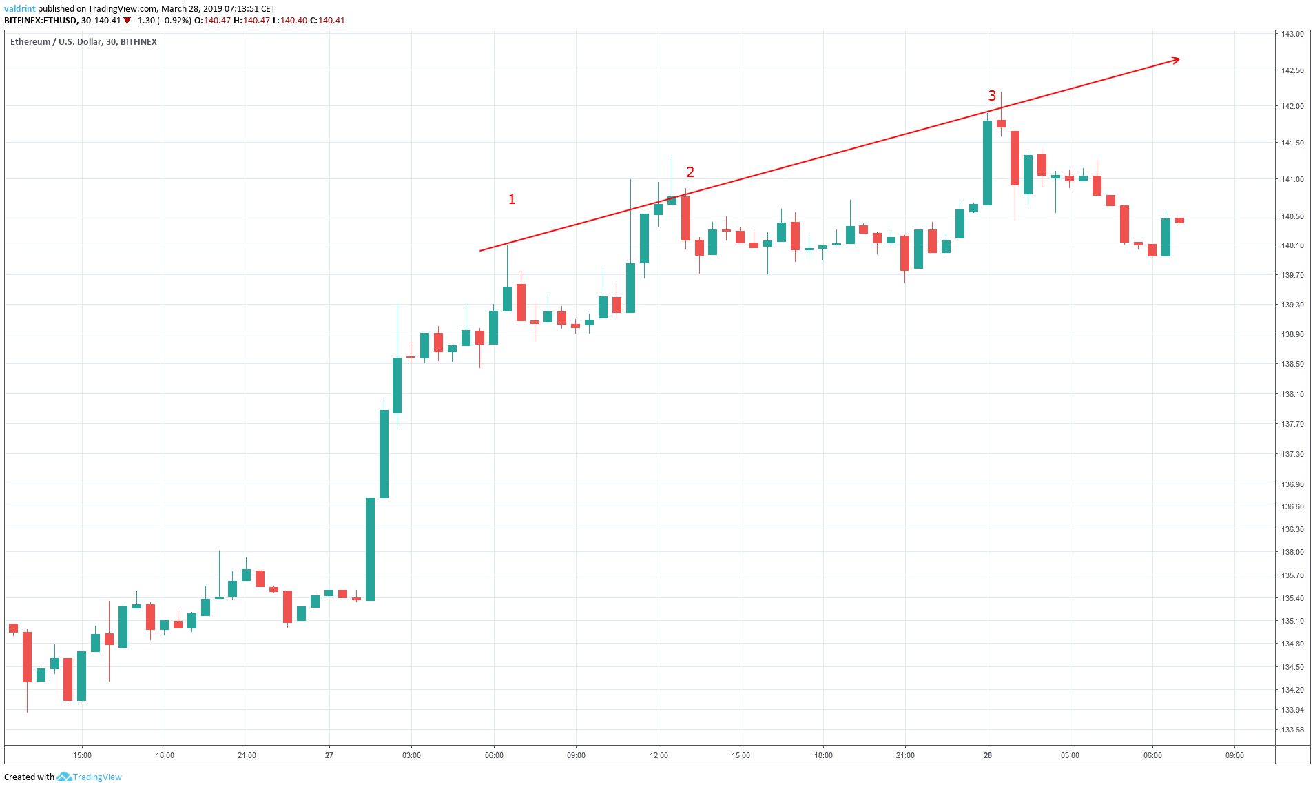 Ethereum Resistance Line
