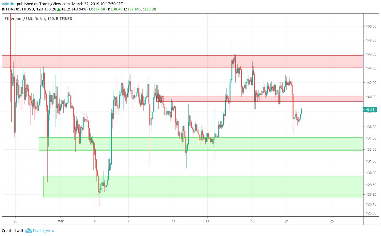 Ethereum Reversal
