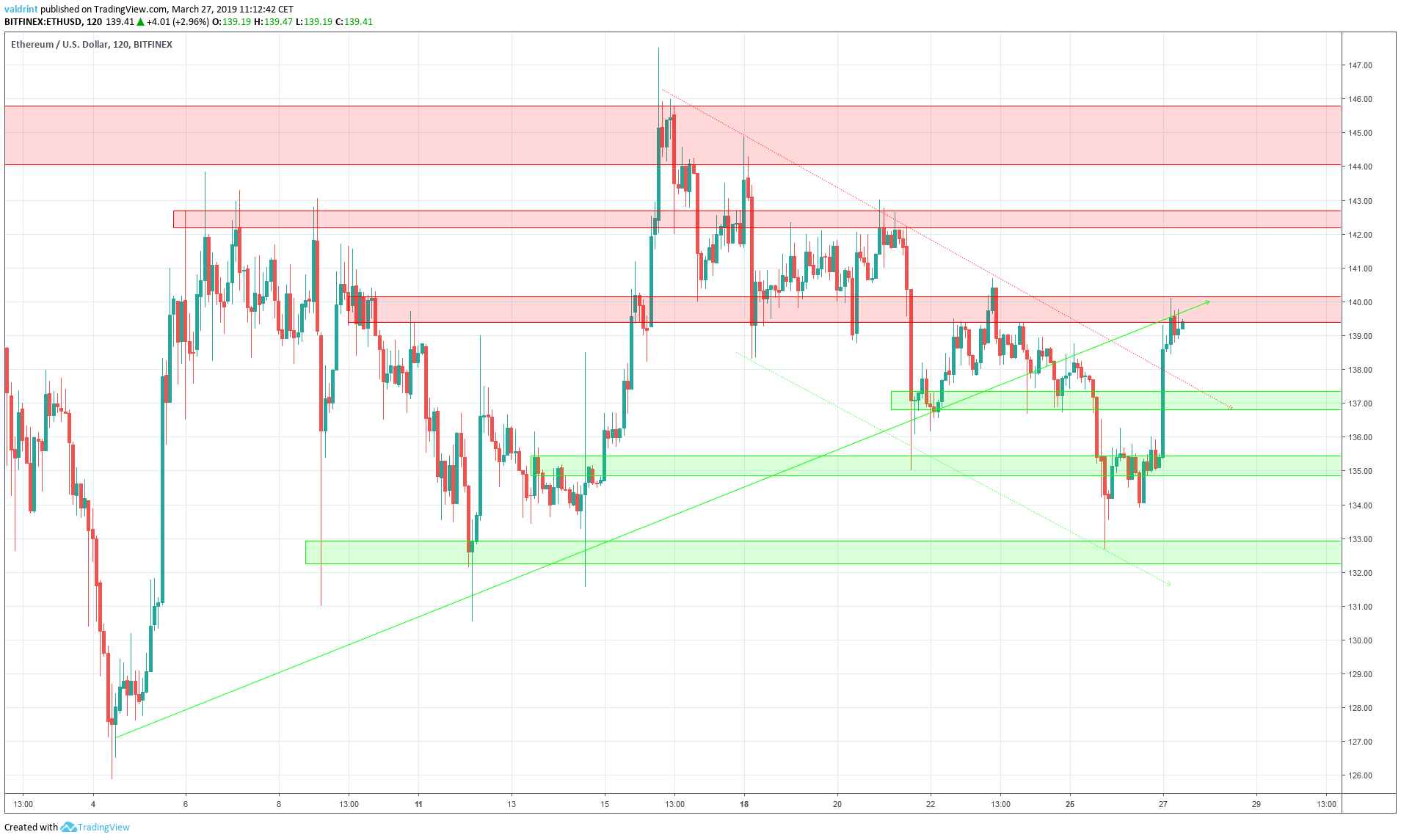 Ethereum Reversal