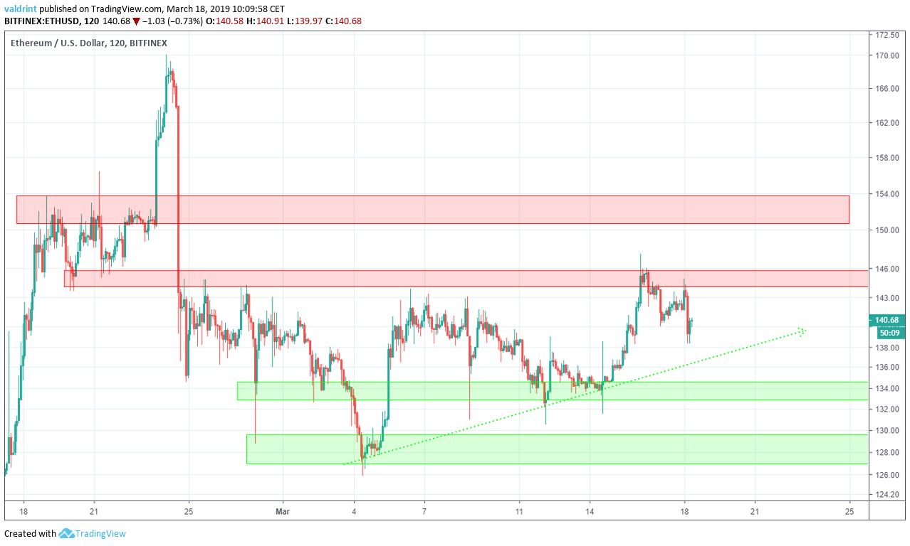 Ethereum Reversal