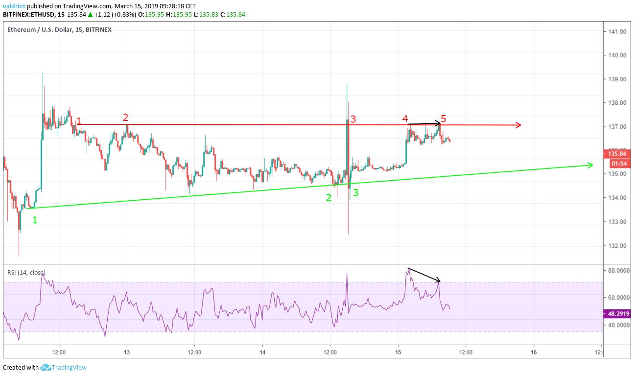 ETH Bearish Divergence