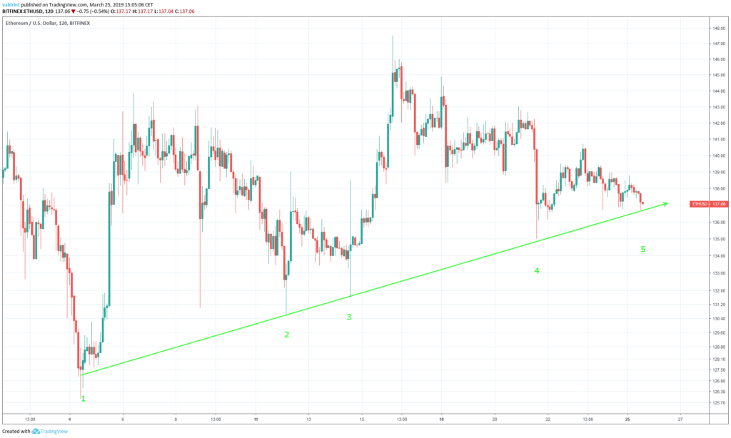 Ethereum Support Line