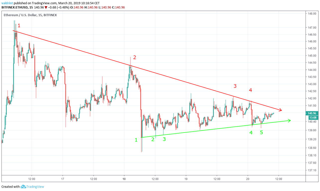 Ethereum Symmetrical Triangle