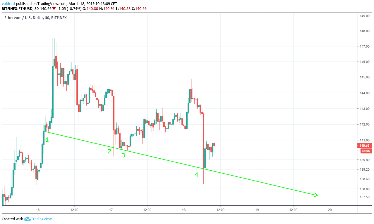 ETH Support Line