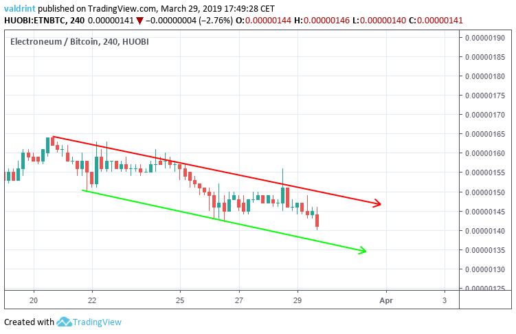 ETN Descending Channel