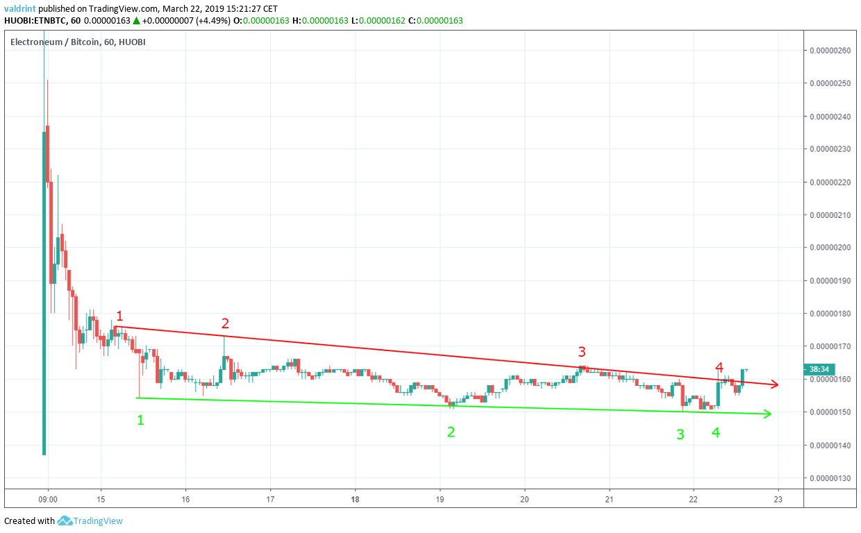ETN Descending Channel
