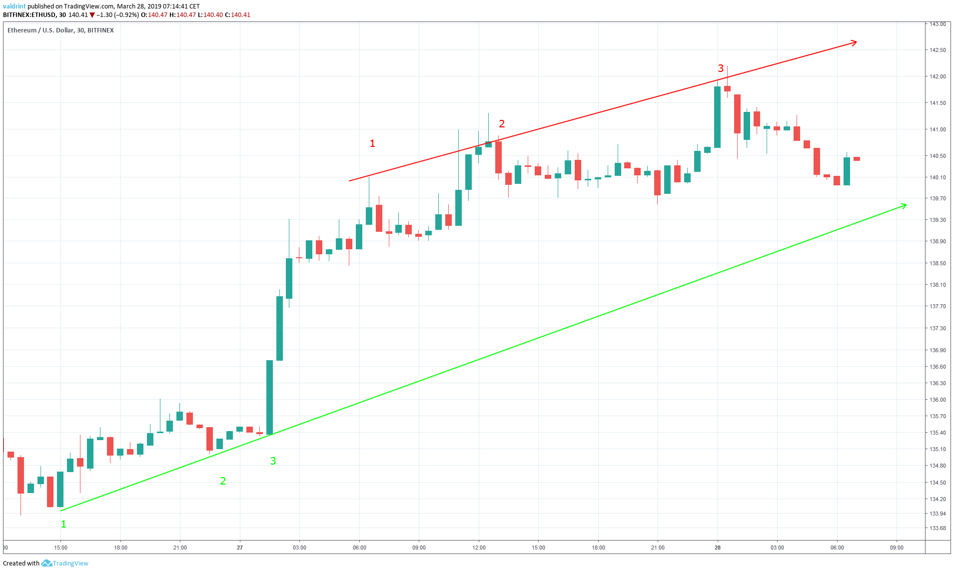 Ethereum Ascending Channel