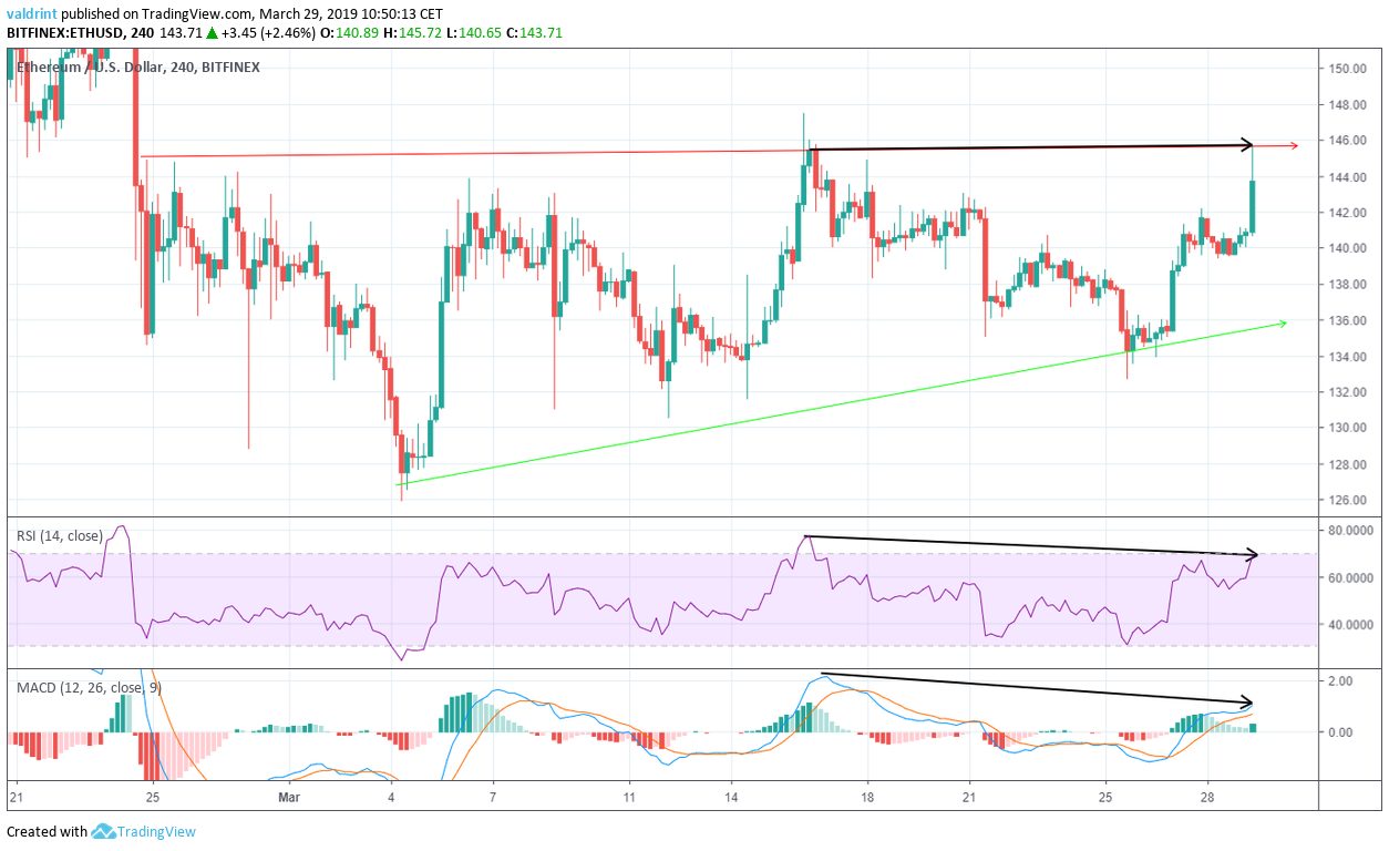 Ethereum Bearish Divergence