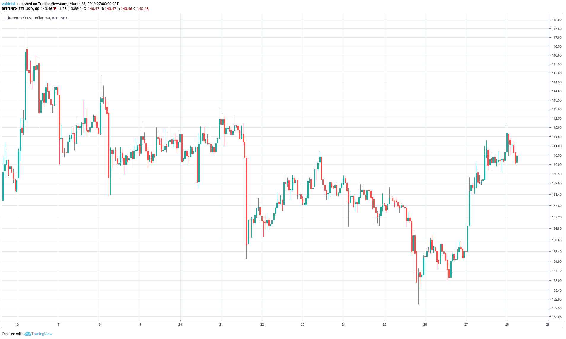 Ethereum Market Outlook