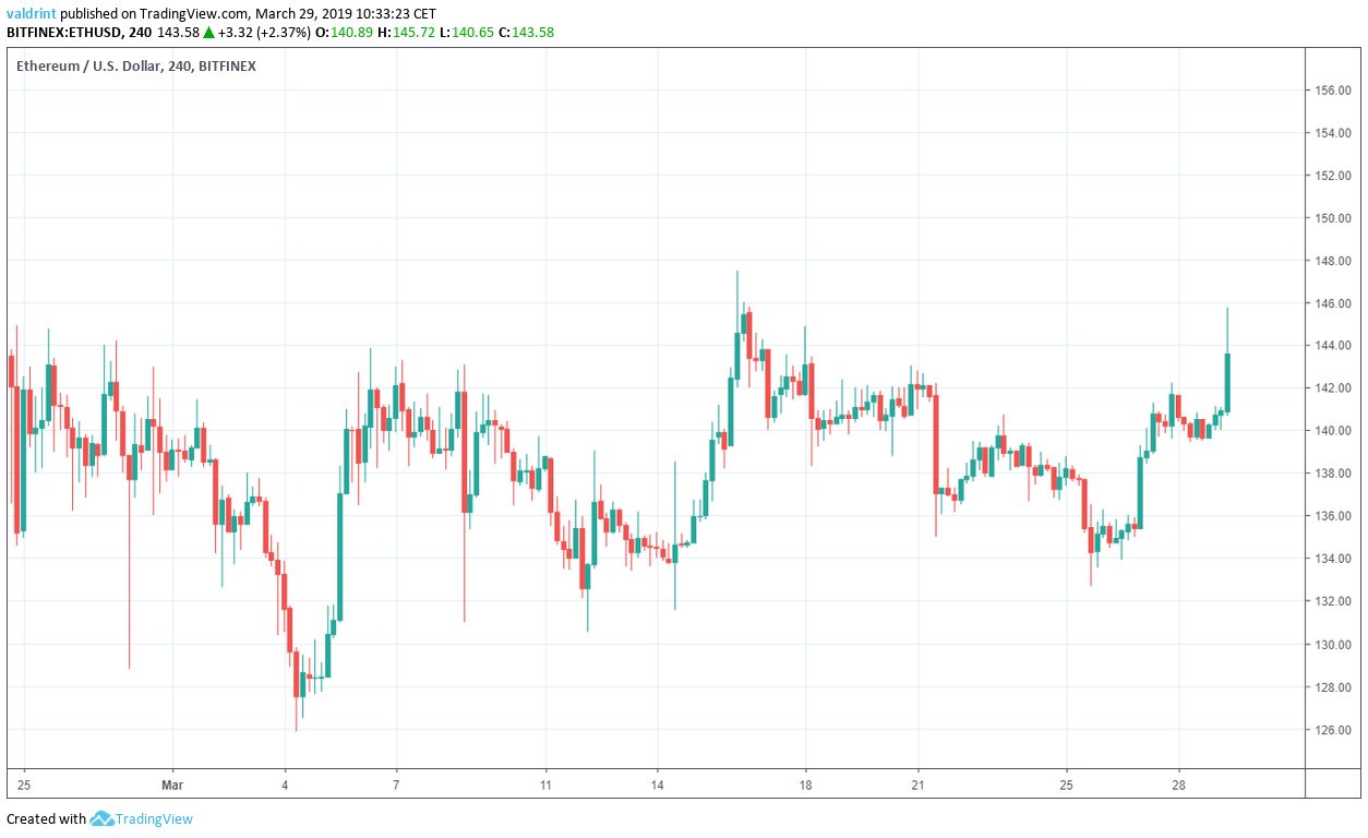 Ethereum Outlook