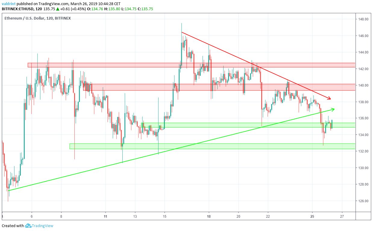 Ethereum Breakdown