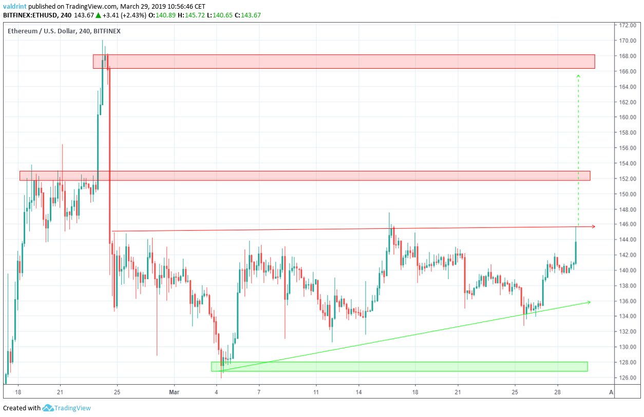 Ethereum Reversal