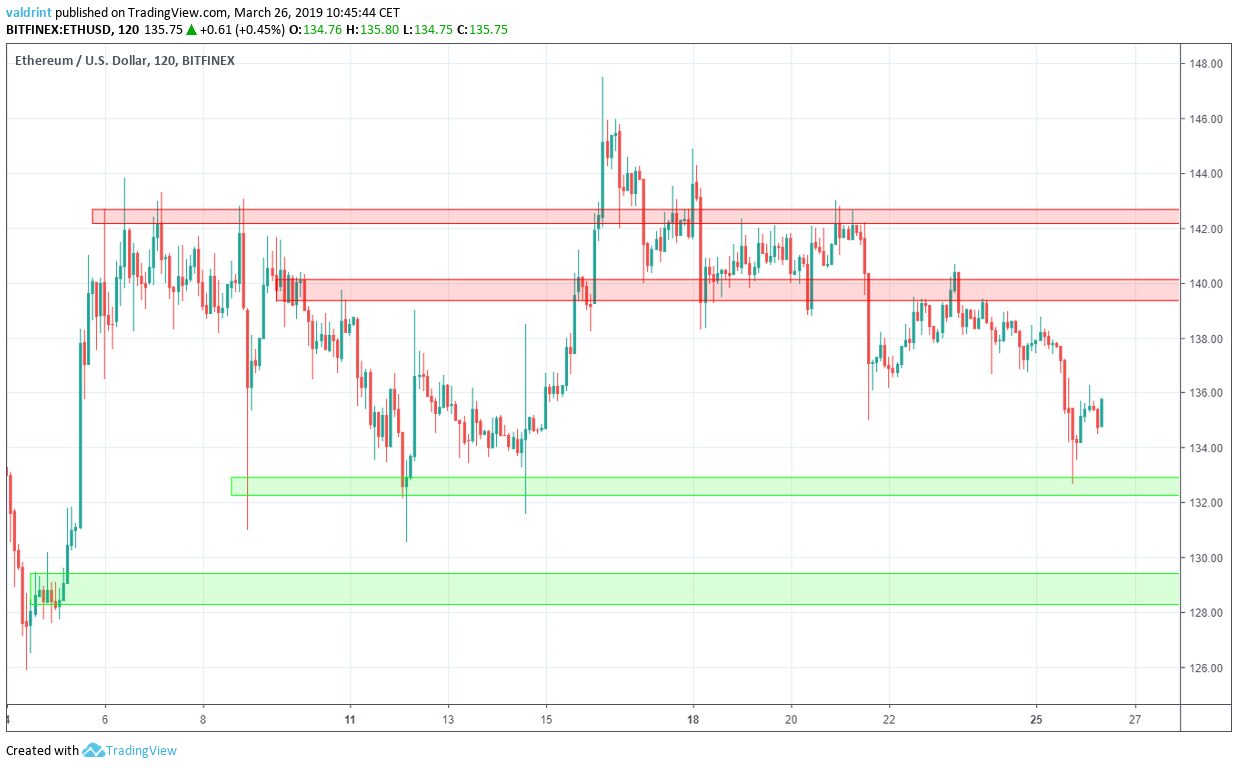 Ethereum Reversal