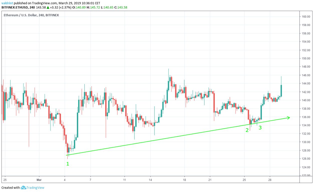 Ethereum Ascending Support