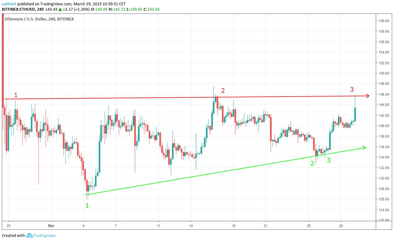 ETH Ascending Triangle