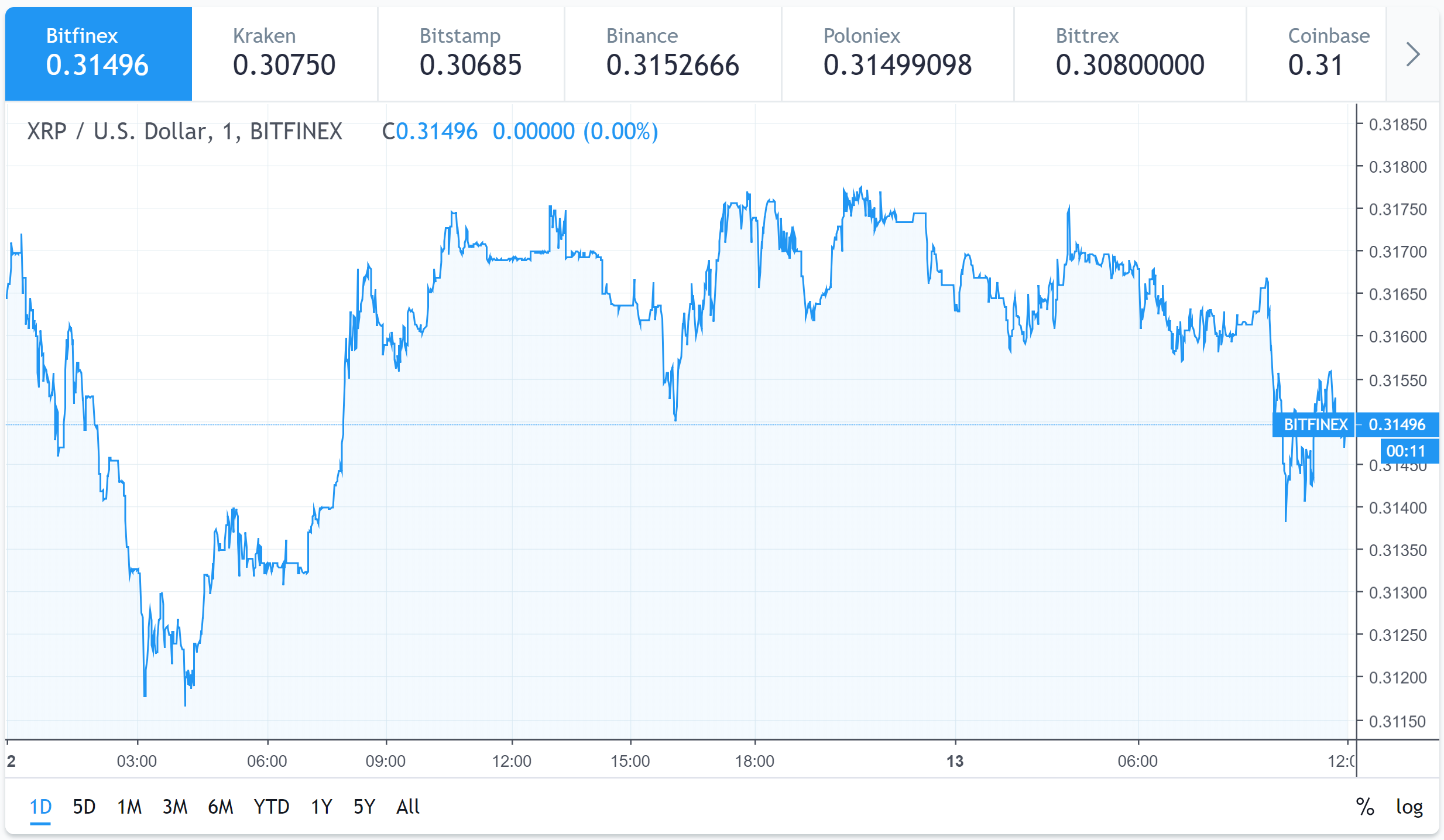 xrp usd