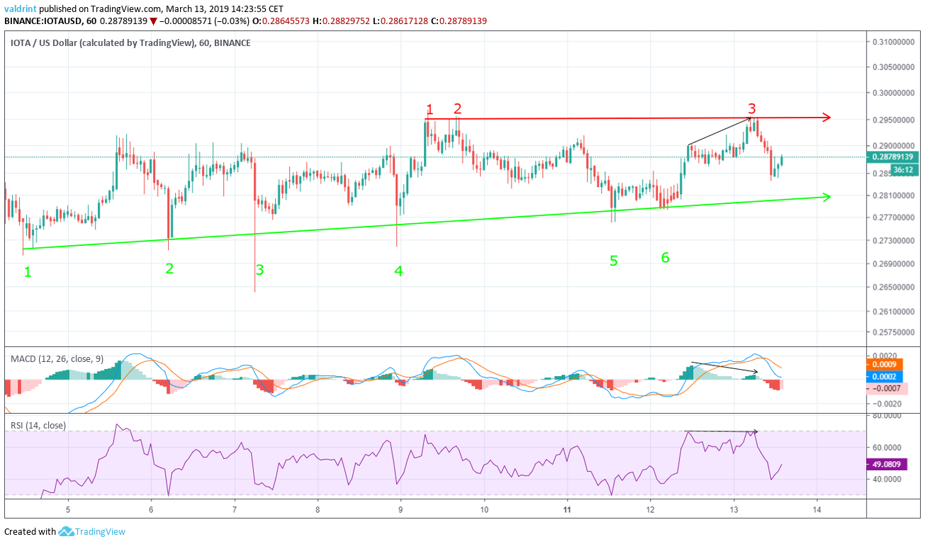 IOTA Bearish Divergence