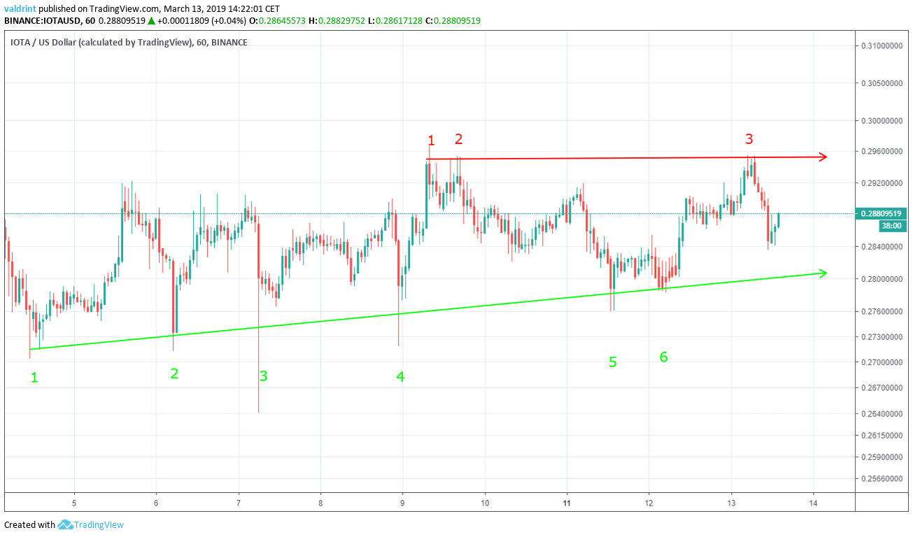 IOTA Ascending Triangle