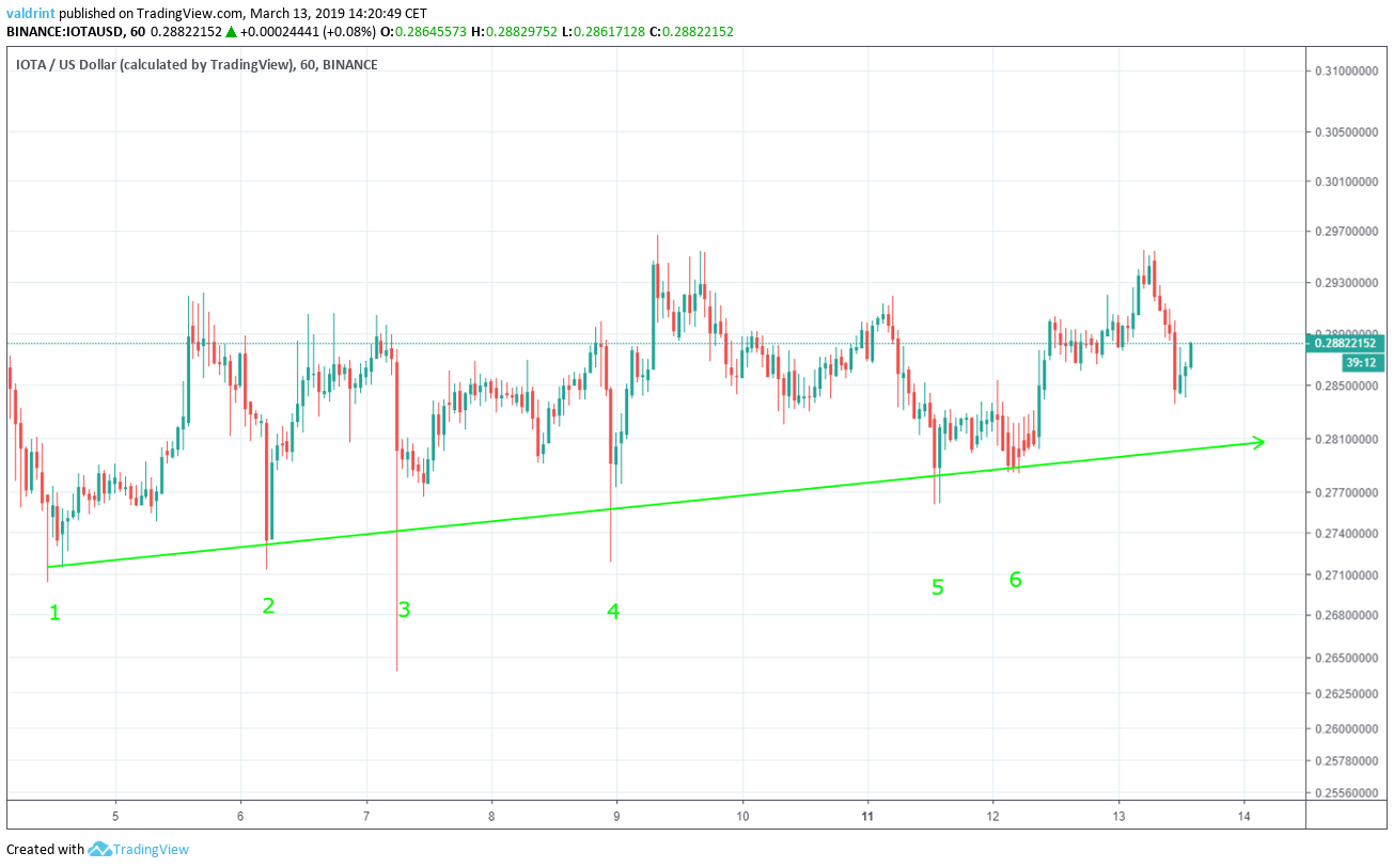 IOTA Ascending Support Line