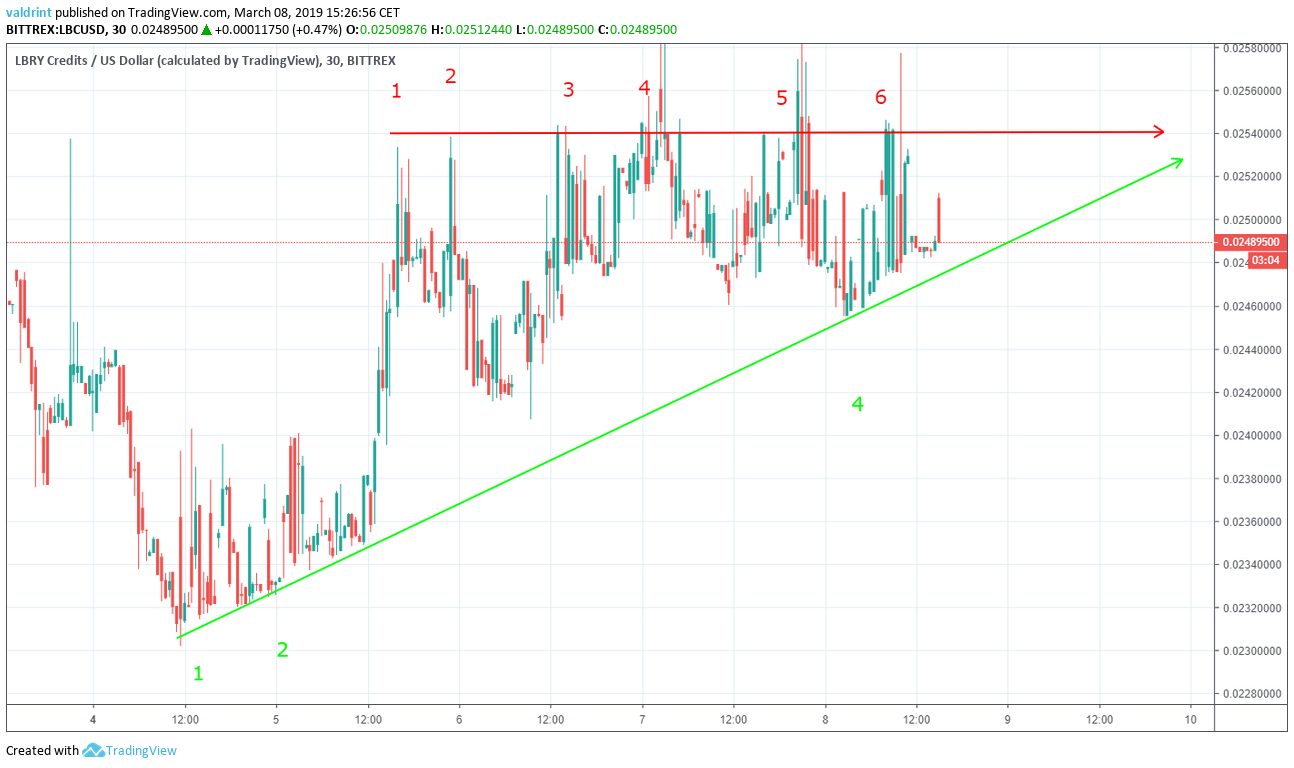 LBC Ascending Triangle