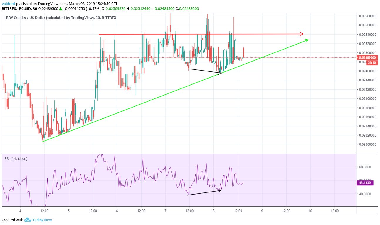 LBC Bullish Divergence