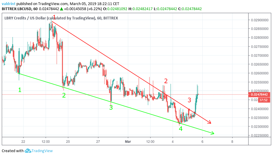 LBRY Credits Descending Wedge
