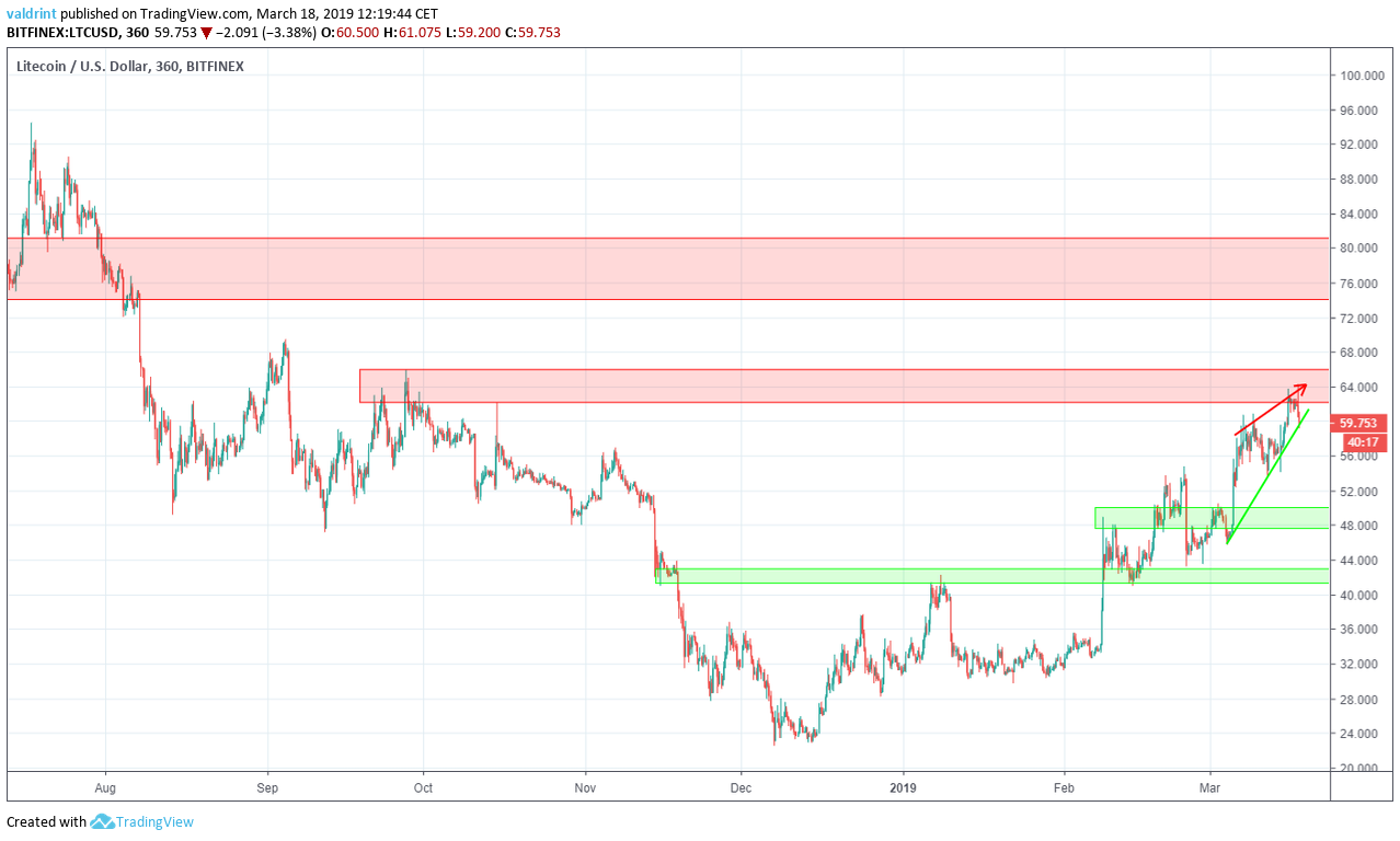 LTC Reversal
