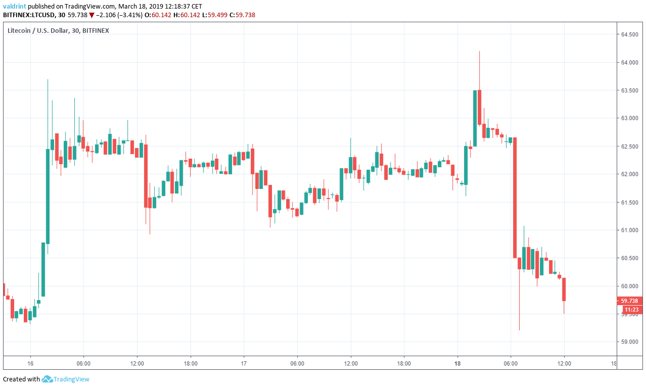 Litecoin Double Top