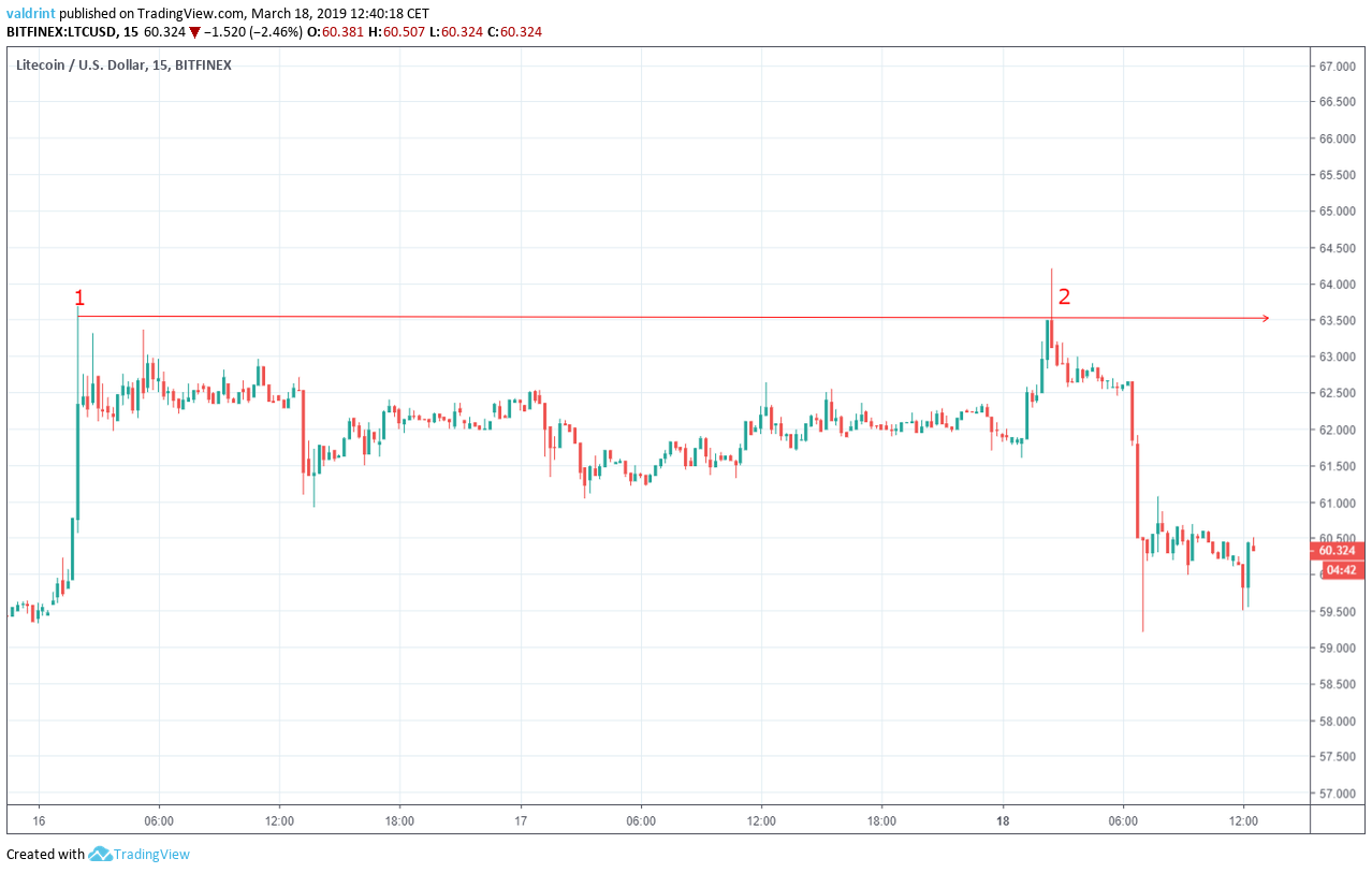 Litecoin Resistance