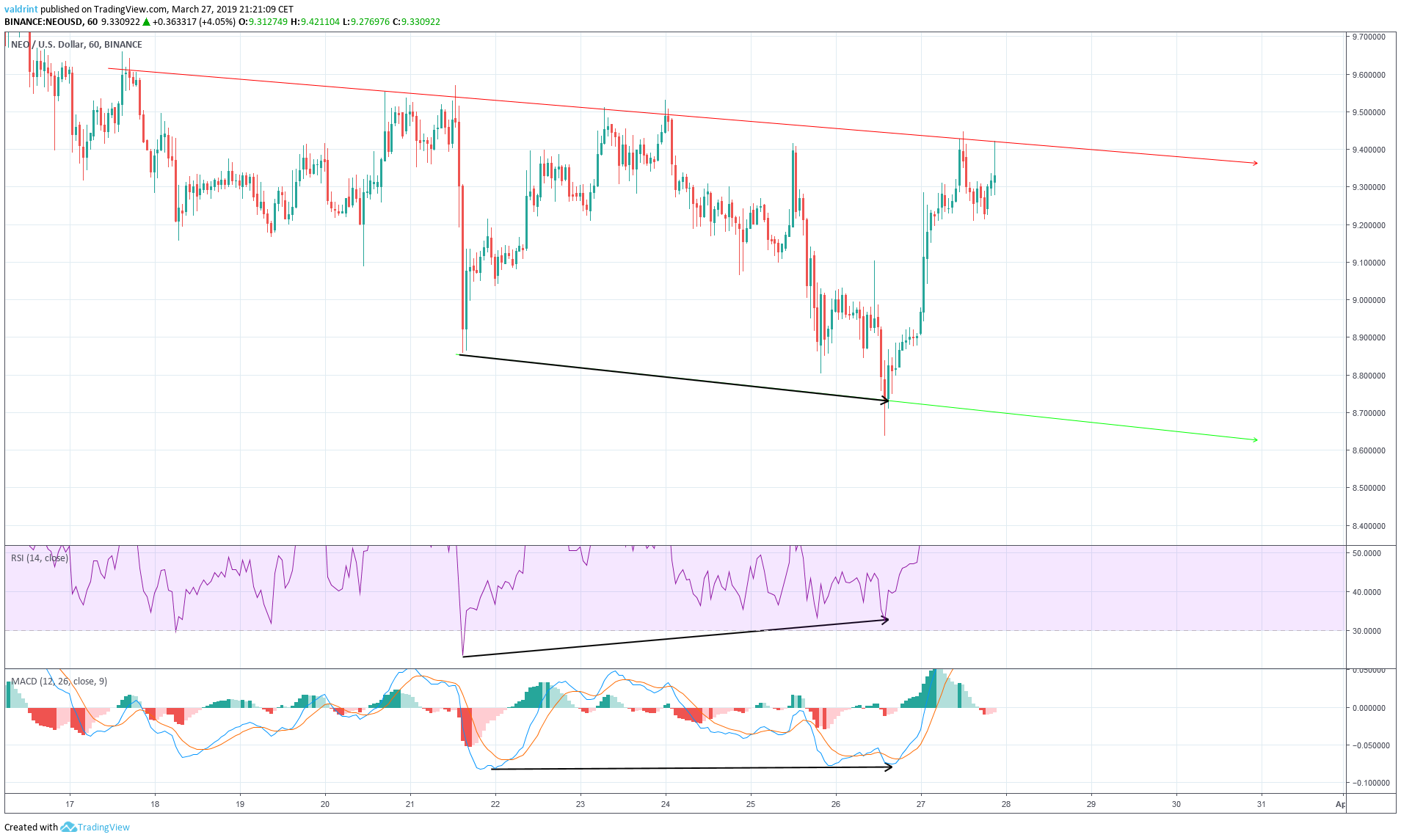 NEO Divergence