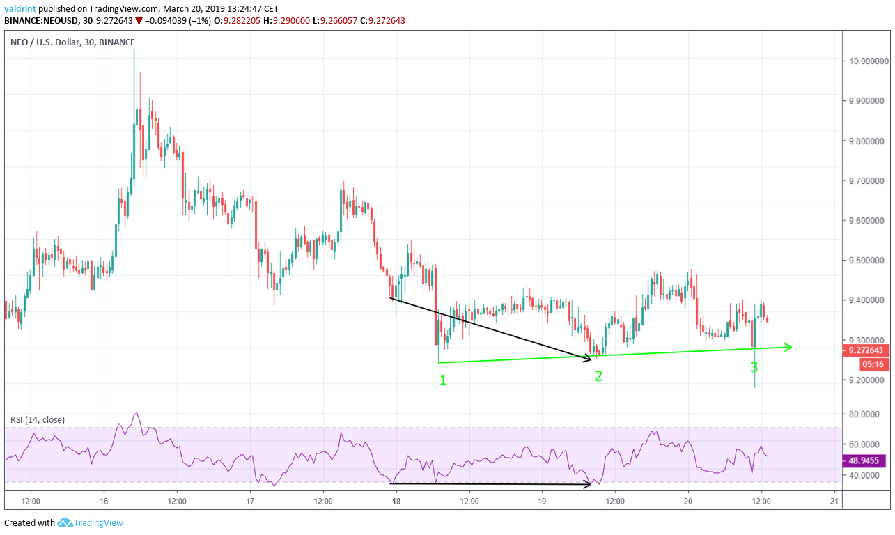 RSI Bullish Divergence